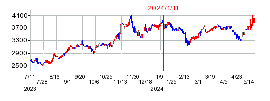 2024年1月11日 15:39前後のの株価チャート